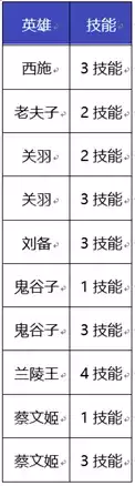 《王者荣耀》状态增益类技能施法规则优化一览
