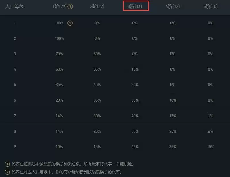 云顶之弈三费卡有多少张
