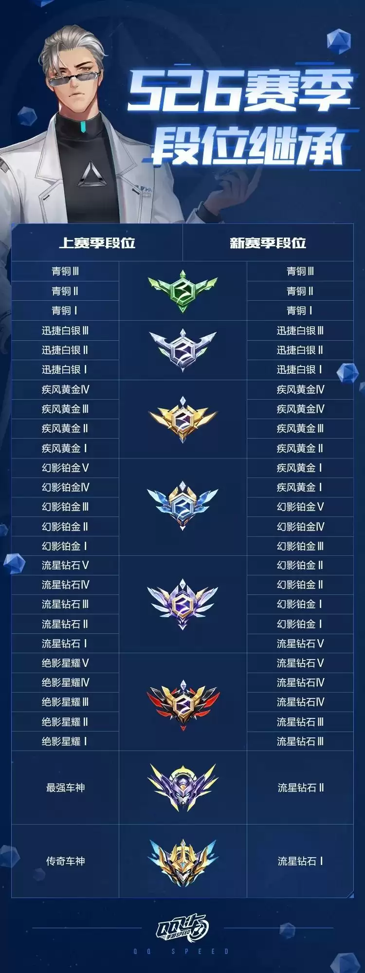 《QQ飞车》手游S26赛季段位继承规则一览