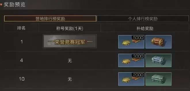 《明日之后》荣誉竞赛奖励一览