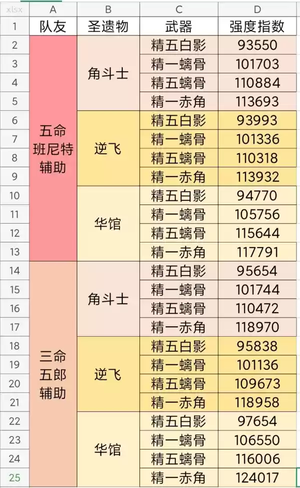 原神岩队班尼特和五郎强度对比 岩队班尼特和五郎哪个好?图片1