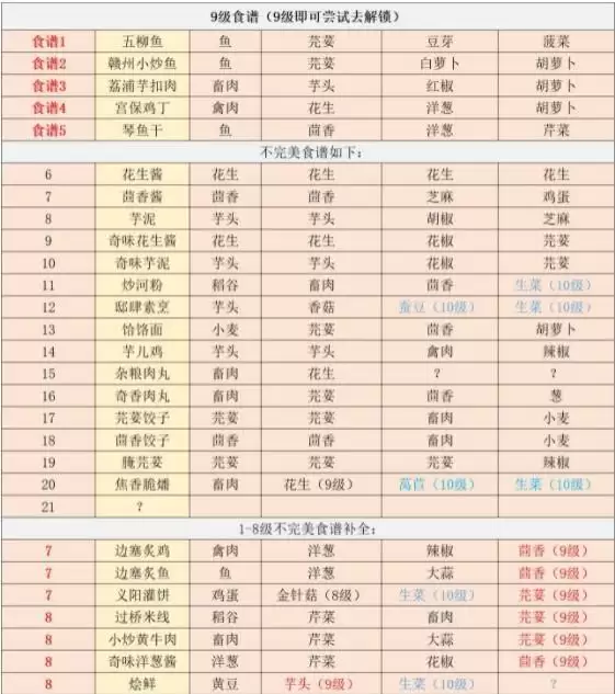 江湖悠悠食谱-江湖悠悠食谱配方大全 江湖悠悠食谱-江湖悠悠食谱配方大全