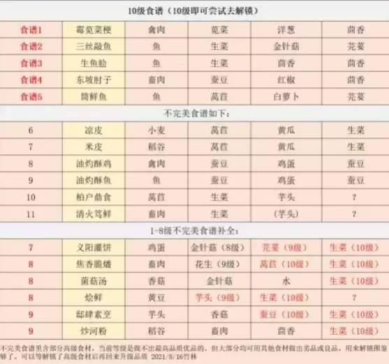 江湖悠悠食谱-江湖悠悠食谱配方大全 江湖悠悠食谱-江湖悠悠食谱配方大全