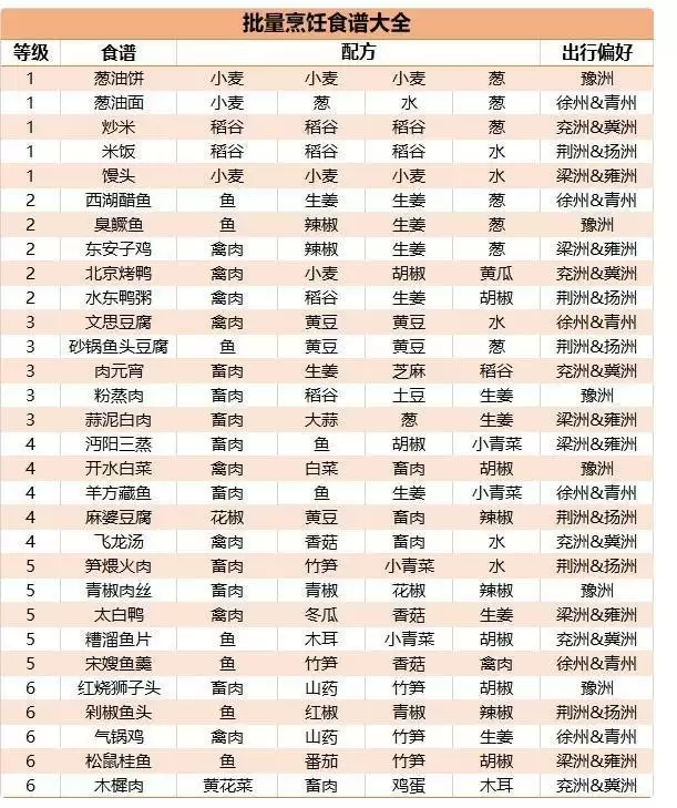 江湖悠悠食谱-江湖悠悠食谱配方大全 江湖悠悠食谱-江湖悠悠食谱配方大全