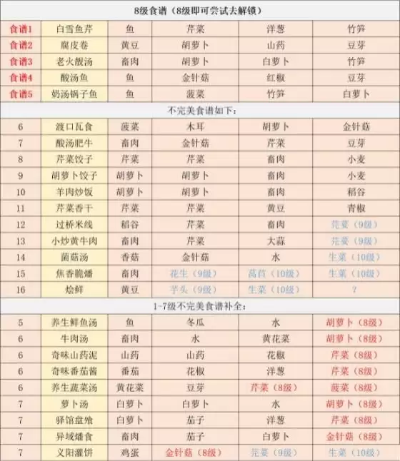 江湖悠悠食谱-江湖悠悠食谱配方大全 江湖悠悠食谱-江湖悠悠食谱配方大全