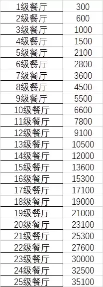 依灵餐厅餐厅房租和人工成本怎么算