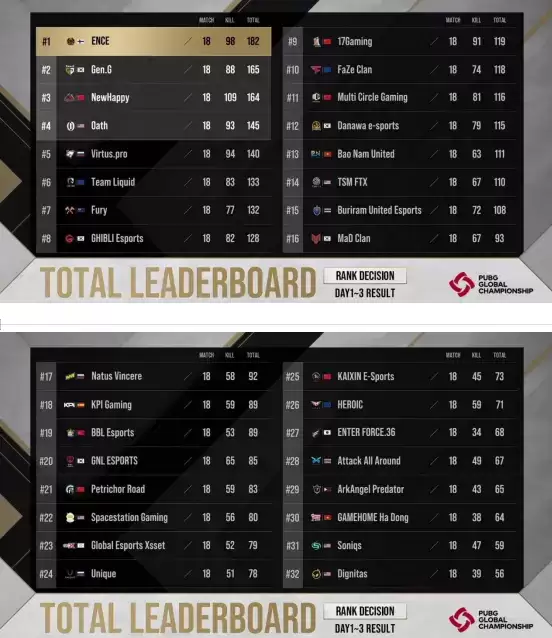 PGC 2021排位赛战罢,ENCE战队拿下头名,NH战队位列第三