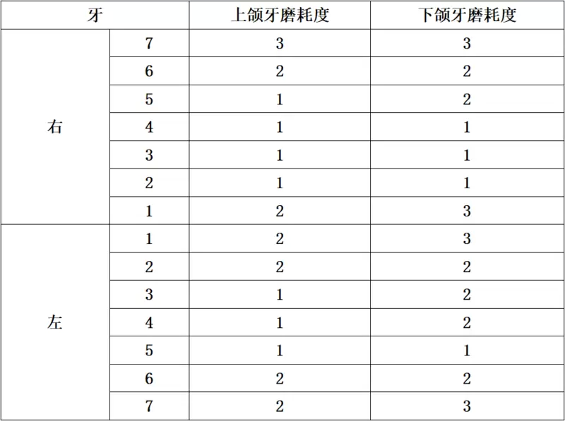 犯罪大师无名尸体年龄推断篇答案是什么？无名尸体年龄推断篇答案解析图片3