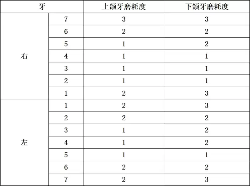 犯罪大师无名尸体年龄推断篇答案是什么？无名尸体年龄推断篇答案解析图片3