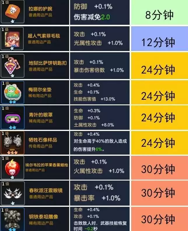 坎公骑冠剑周边制作时间一览