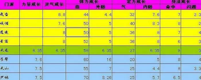 新天龙八部13门派属性成长表