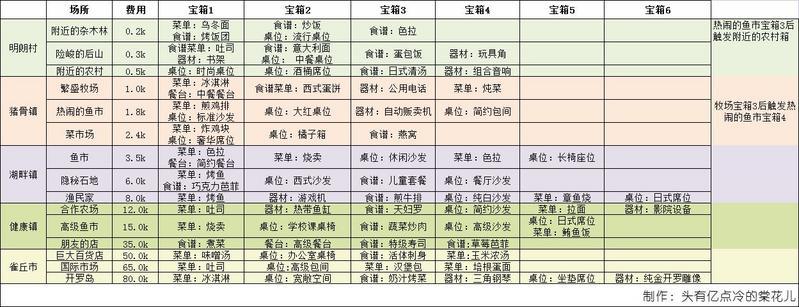 美食梦物语食材探索