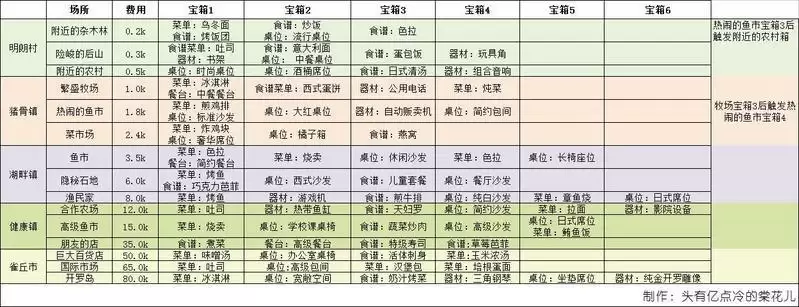 美食梦物语桌椅攻略