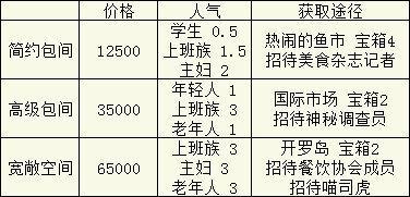 美食梦物语桌椅攻略