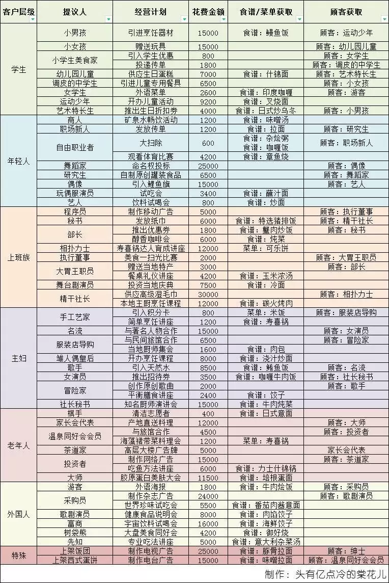美食梦物语经营计划大全