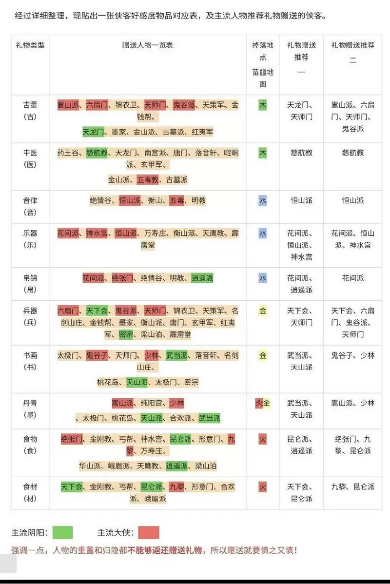 武林闲侠角色礼物赠送攻略