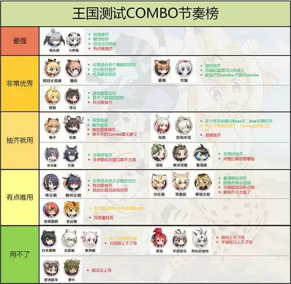 动物朋友王国角色Combo节奏榜一览
