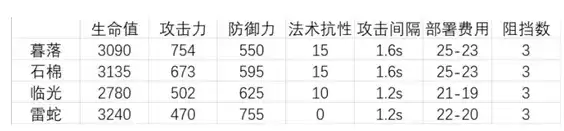 《明日方舟》暮落强度分析