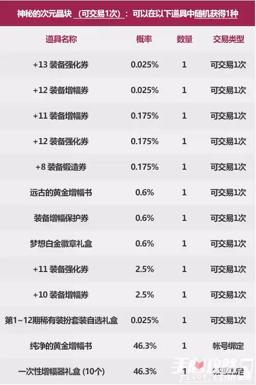 《dnf》新春次元晶块特别礼盒内容分享