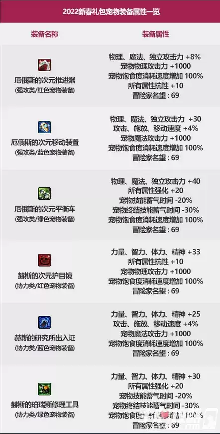 《dnf》2022新年宠物介绍分享 《dnf》2022新年宠物介绍分享