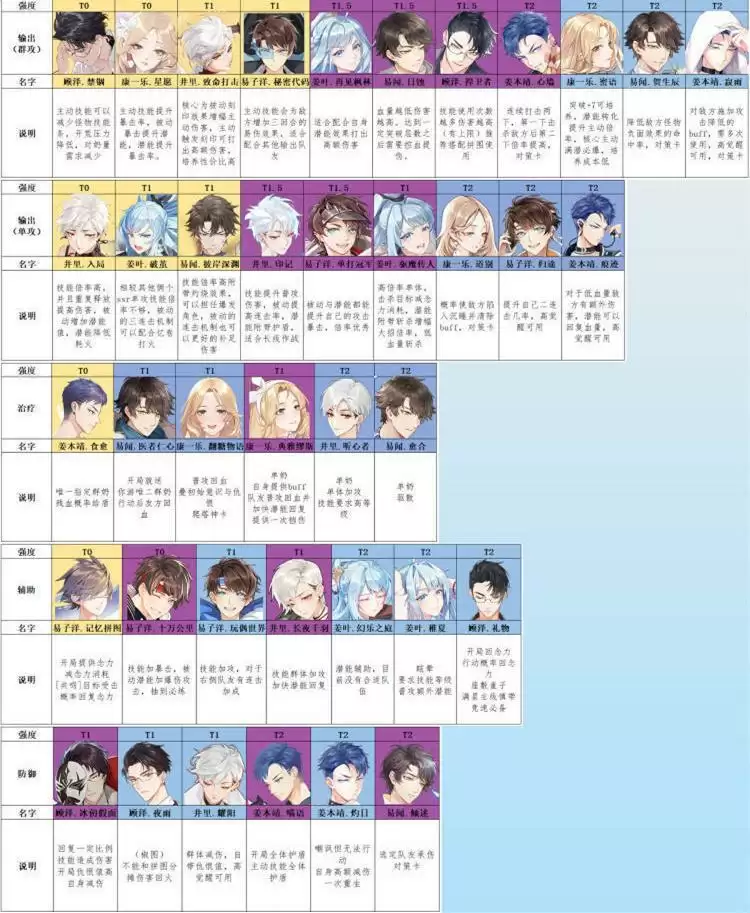 拾光梦行全角色节奏榜分享