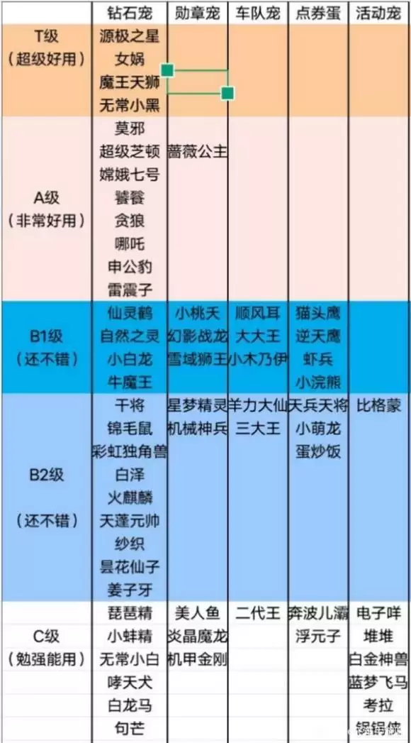 《QQ飞车》2022最新宠物排行榜一览