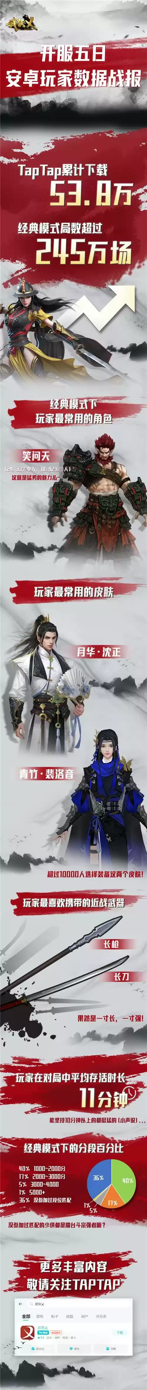 首款武侠吃鸡手游,《武侠乂》手游5日玩家报告