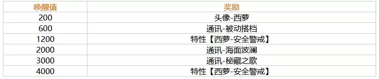 《幻塔》西萝唤醒奖励一览