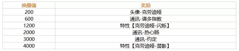 《幻塔》克劳迪娅唤醒奖励一览