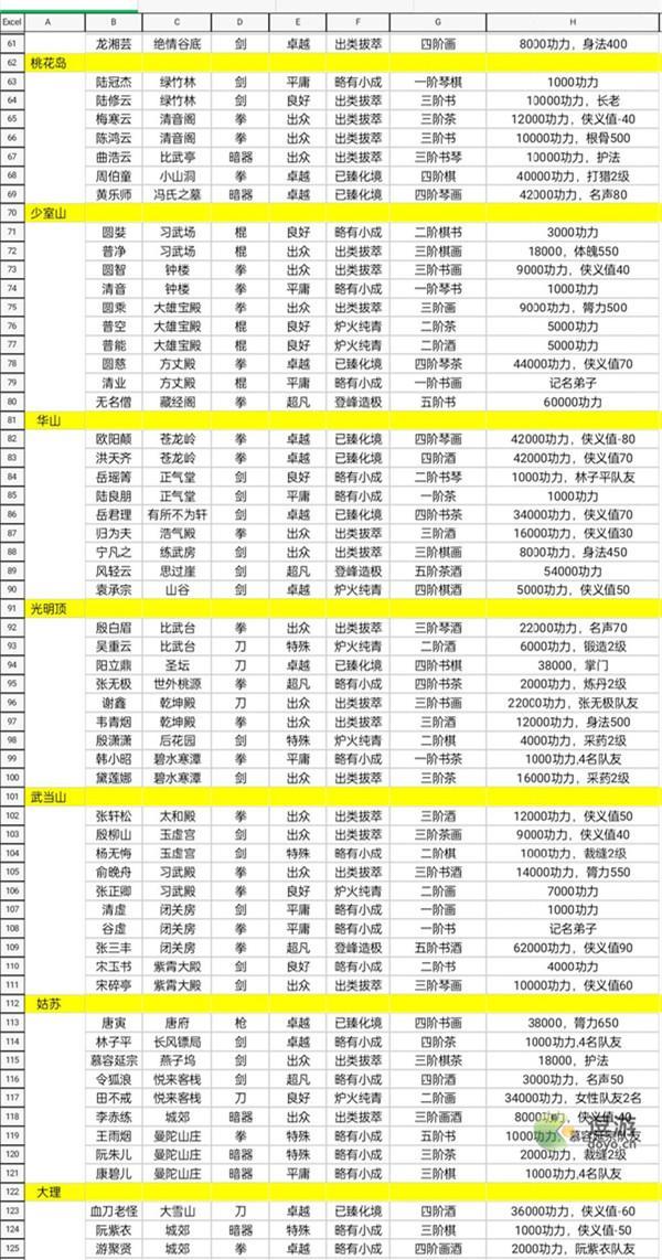 大侠式人生2伙伴位置及条件汇总