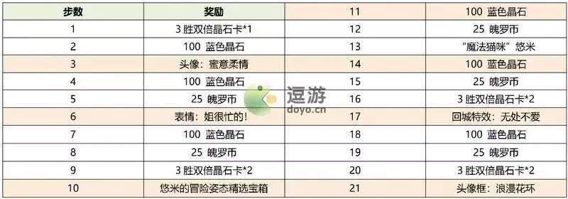 英雄联盟手游悠米的冒险活动玩法介绍