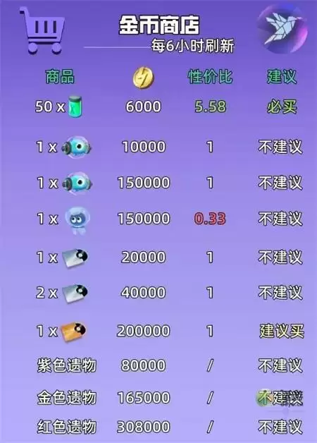 神觉者商店高性价物品一览