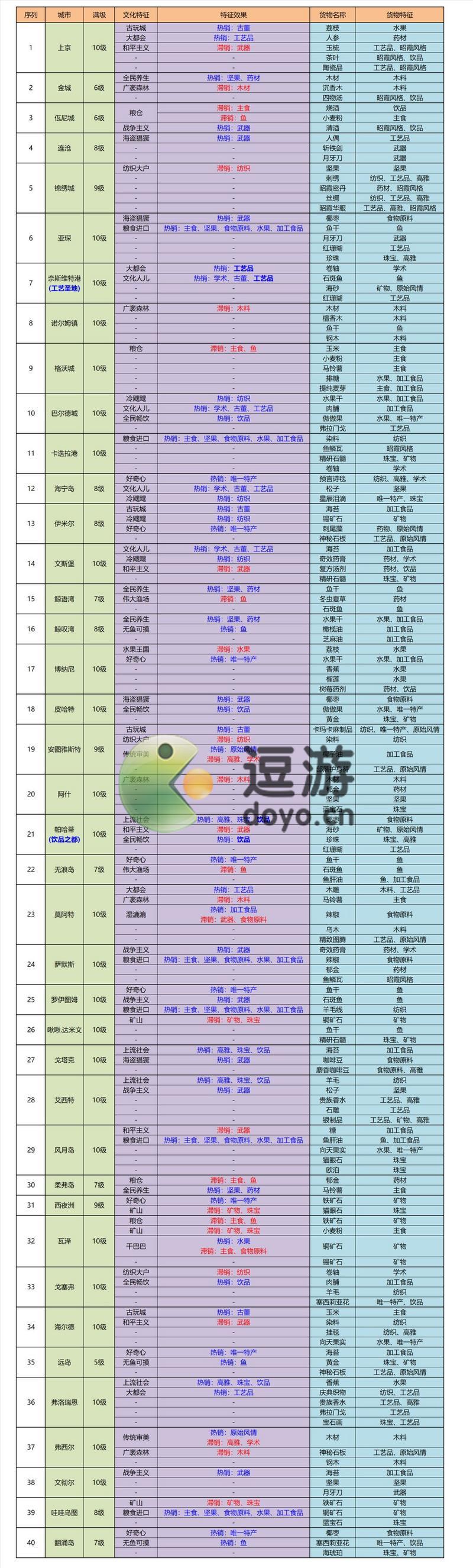 航海贸易物语港口货物特性表分享