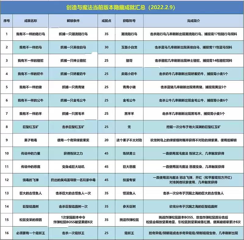 盘点创造与魔法隐藏成就2022大全图片1