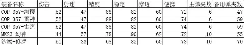 cf手游cop雷霆怎么获得？cop357雷霆怎么样？图片1