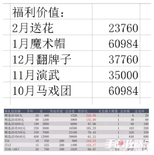 《剑与远征》盛花祈愿氪金指南 《剑与远征》盛花祈愿氪金指南