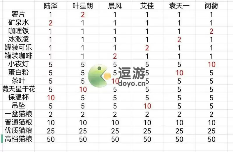 筑梦公馆最新礼物好感度攻略