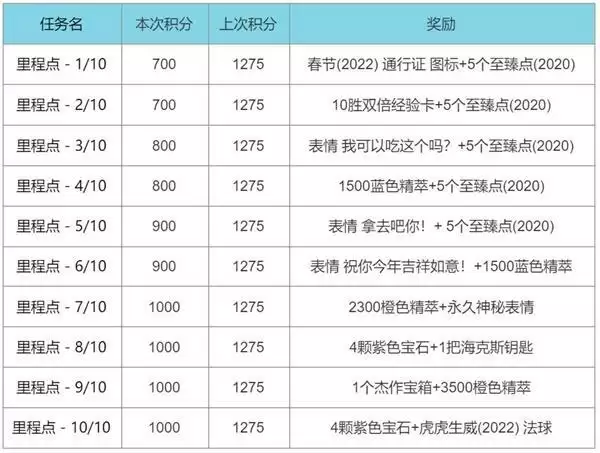 英雄联盟2022春节通行证奖励_1 英雄联盟2022春节通行证奖励