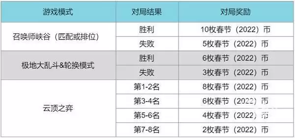 英雄联盟2022春节通行证奖励_2 英雄联盟2022春节通行证奖励