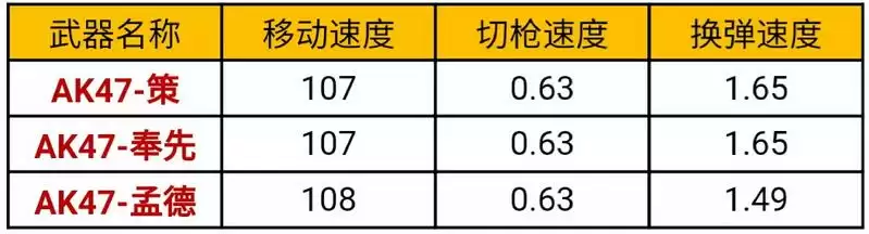 cf手游ak47策什么时候上线？ak47策怎么获得？图片1