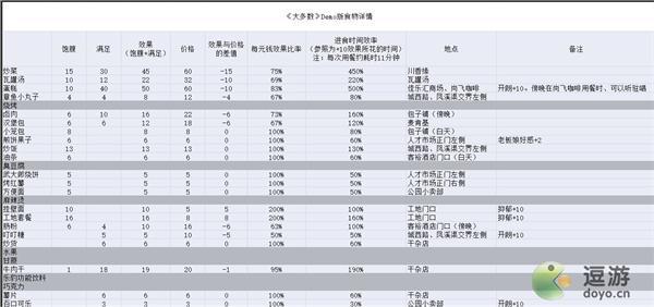 大多数全部食物效果汇总