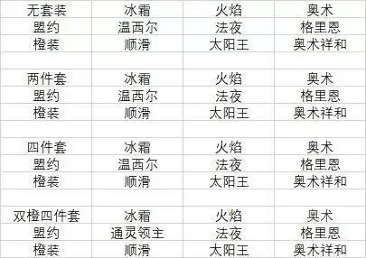 魔兽世界9.2冰法橙装推荐 9.2冰法橙装部位选择一览图图片3