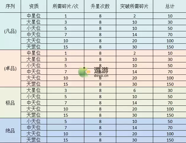 不良人3手游角色升星碎片材料消耗一览