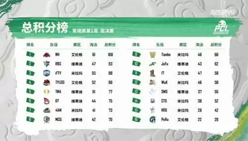 虎牙PCL:状态回来了,4AM单日豪取逆天三鸡技压群雄