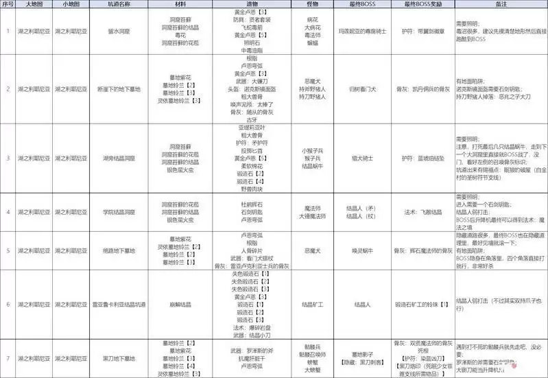 《艾尔登法环》湖之利耶尼亚全墓地奖励分享