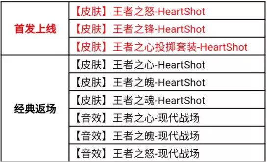cf手游HeartShot夺宝活动攻略：HeartShot夺宝活动奖励一览图片3