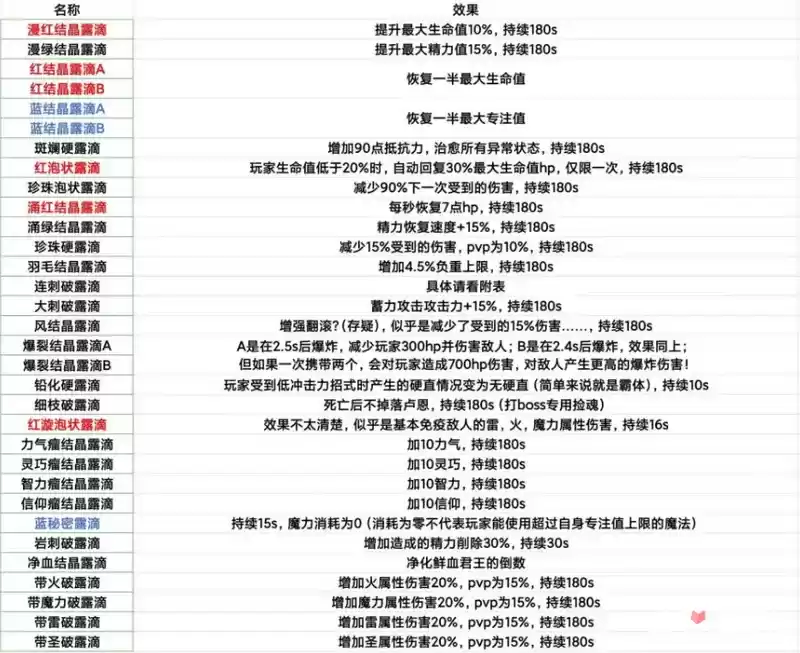 《艾尔登法环》露滴全收集效果介绍