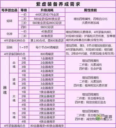 道友请留步紫虚装备养成需要一览