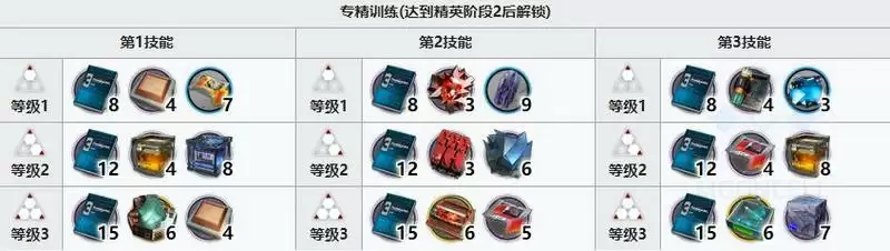 明日方舟菲亚梅塔专精材料推荐：菲亚梅塔精二所需材料表一览图片3