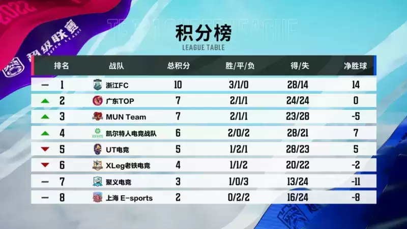 浙江FC 3:0完胜聚义,银河战舰梦回第1赛季【超级联赛第四轮战报】